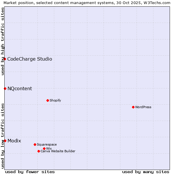 Market position of NQcontent vs. Modix vs. CodeCharge Studio