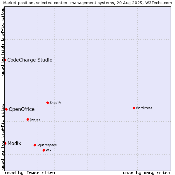Market position of OpenOffice vs. Modix vs. CodeCharge Studio