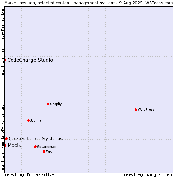 Market position of OpenSolution Systems vs. Modix vs. CodeCharge Studio