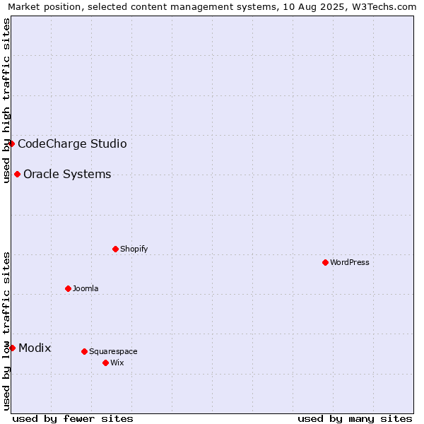 Market position of Oracle Systems vs. Modix vs. CodeCharge Studio
