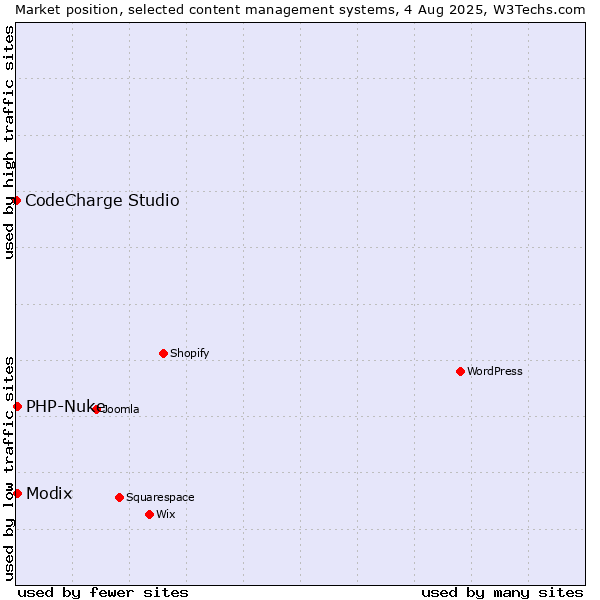 Market position of Modix vs. PHP-Nuke vs. CodeCharge Studio