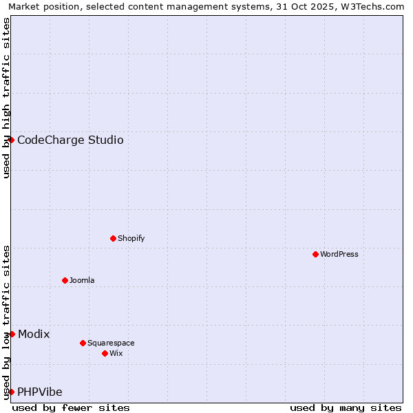 Market position of Modix vs. CodeCharge Studio vs. PHPVibe