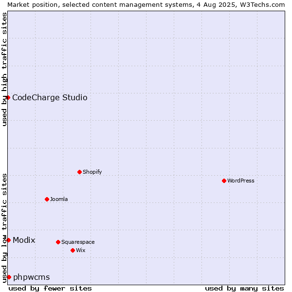 Market position of phpwcms vs. Modix vs. CodeCharge Studio