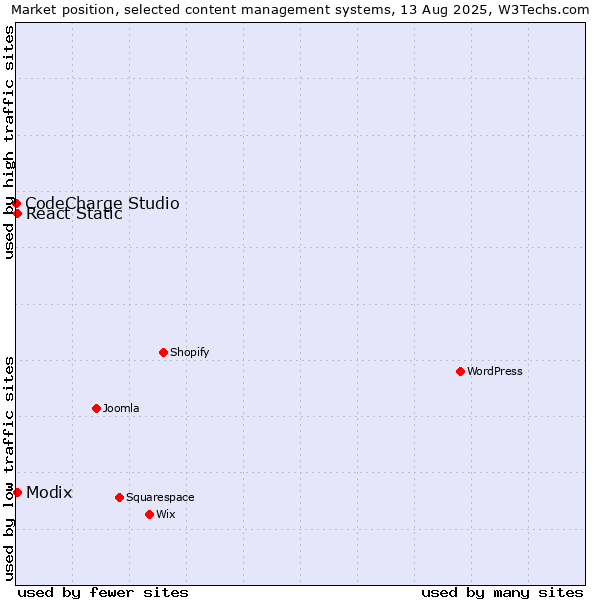 Market position of Modix vs. React Static vs. CodeCharge Studio
