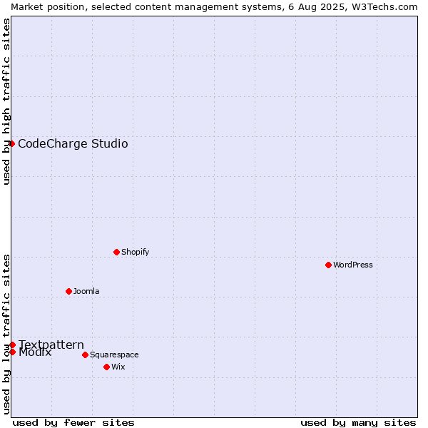 Market position of Textpattern vs. Modix vs. CodeCharge Studio