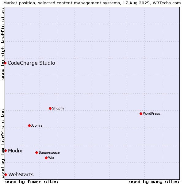 Market position of WebStarts vs. Modix vs. CodeCharge Studio