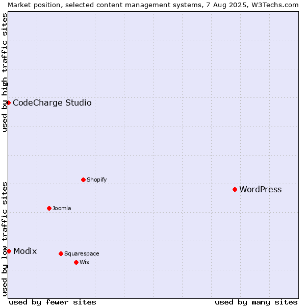 Market position of WordPress vs. Modix vs. CodeCharge Studio