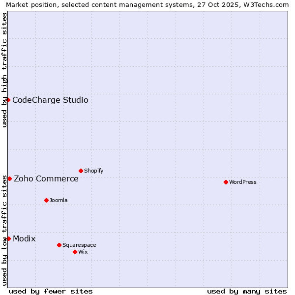 Market position of Zoho Commerce vs. Modix vs. CodeCharge Studio