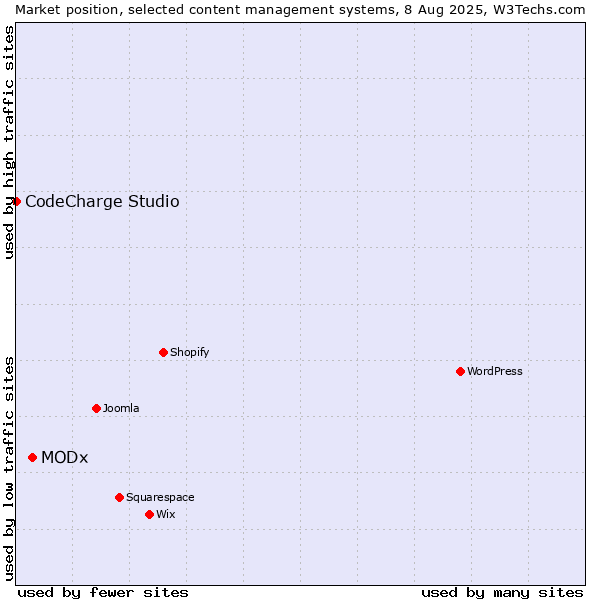 Market position of MODx vs. CodeCharge Studio