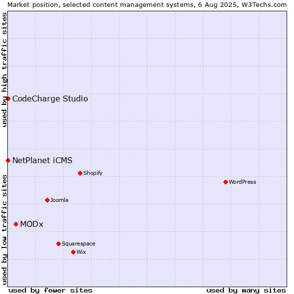 Market position of MODx vs. NetPlanet iCMS vs. CodeCharge Studio