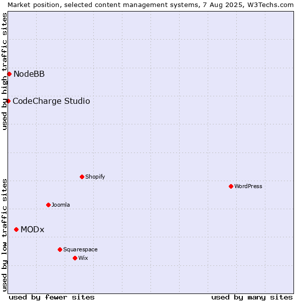 Market position of MODx vs. NodeBB vs. CodeCharge Studio