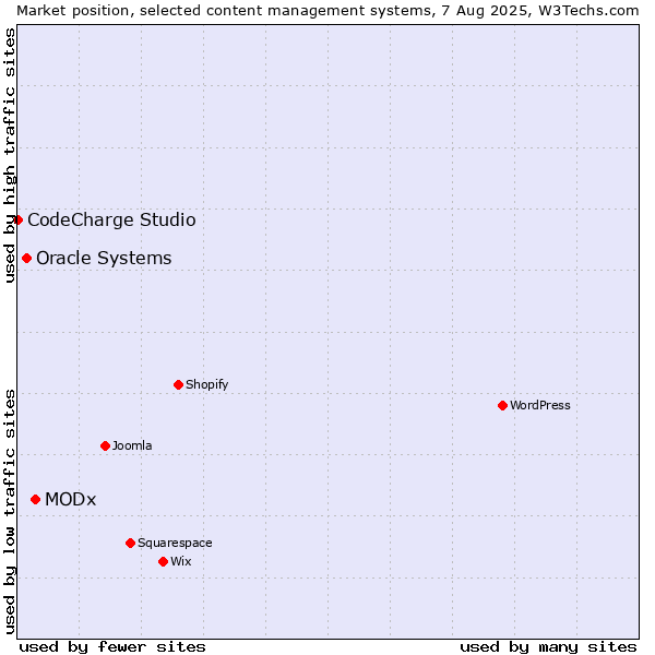 Market position of MODx vs. Oracle Systems vs. CodeCharge Studio