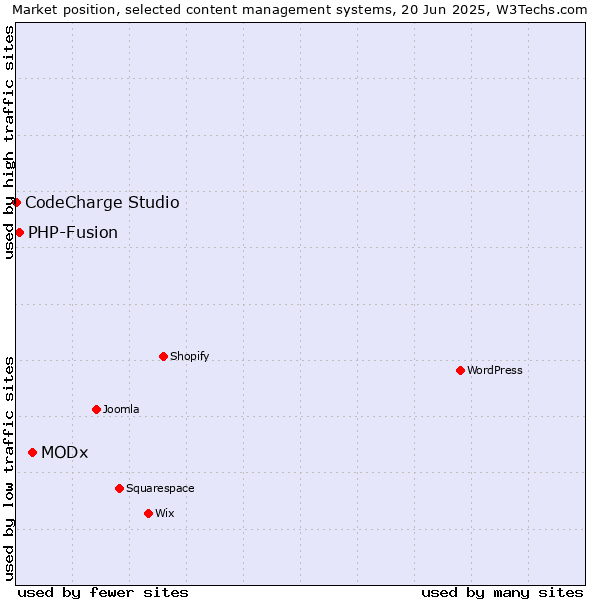 Market position of MODx vs. PHP-Fusion vs. CodeCharge Studio