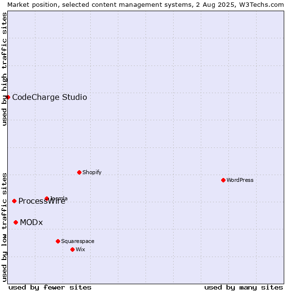 Market position of MODx vs. ProcessWire vs. CodeCharge Studio