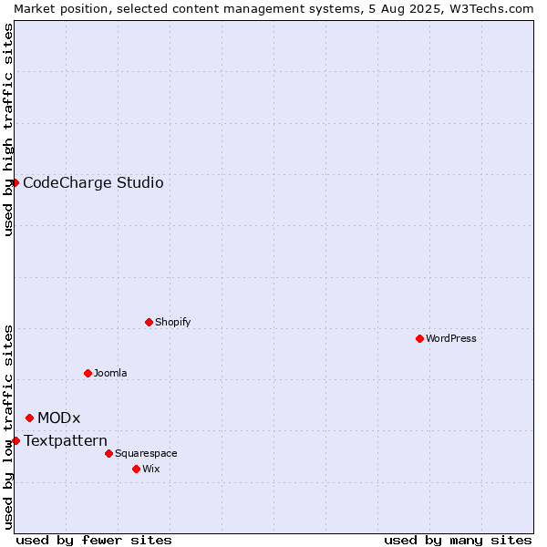 Market position of MODx vs. Textpattern vs. CodeCharge Studio