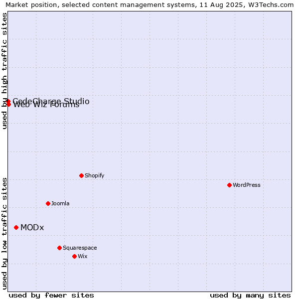 Market position of MODx vs. Web Wiz Forums vs. CodeCharge Studio