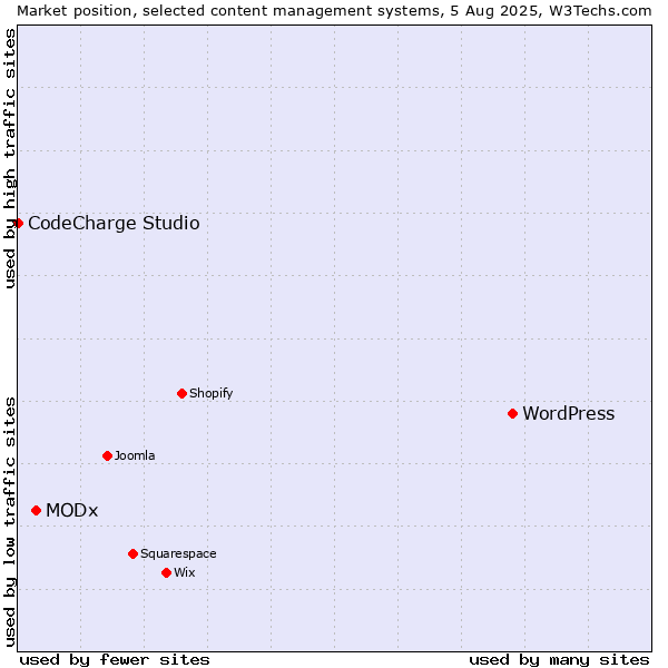 Market position of WordPress vs. MODx vs. CodeCharge Studio