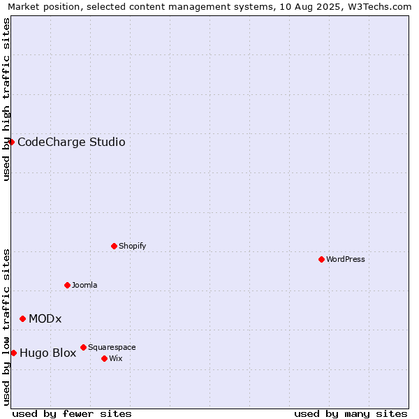 Market position of MODx vs. Hugo Blox vs. CodeCharge Studio