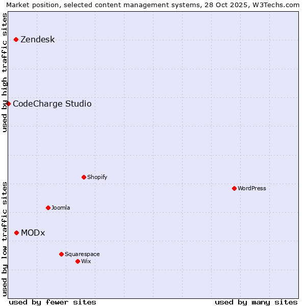 Market position of MODx vs. Zendesk vs. CodeCharge Studio