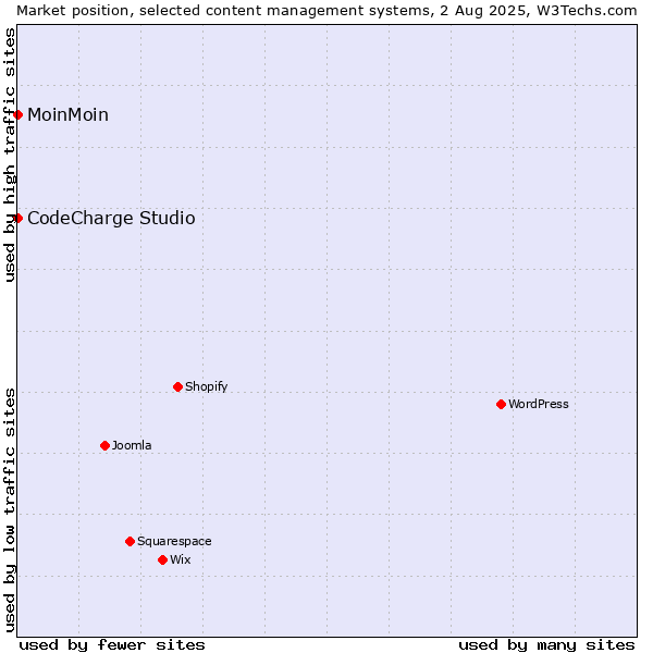 Market position of MoinMoin vs. CodeCharge Studio