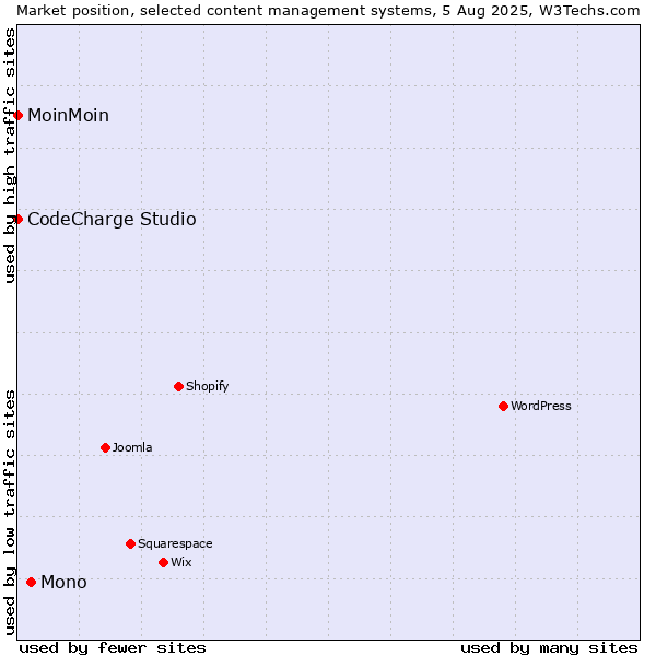 Market position of Mono vs. MoinMoin vs. CodeCharge Studio