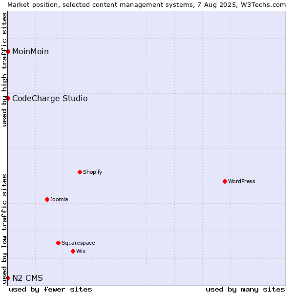 Market position of MoinMoin vs. CodeCharge Studio vs. N2 CMS