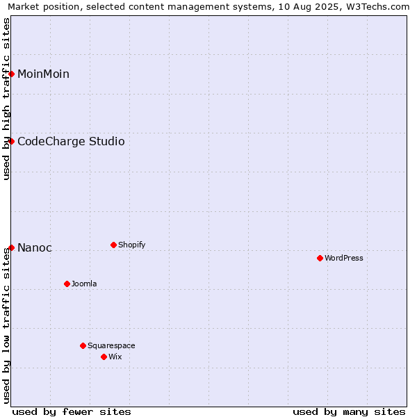 Market position of MoinMoin vs. CodeCharge Studio vs. Nanoc