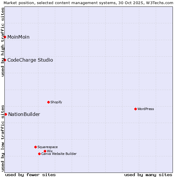 Market position of NationBuilder vs. MoinMoin vs. CodeCharge Studio