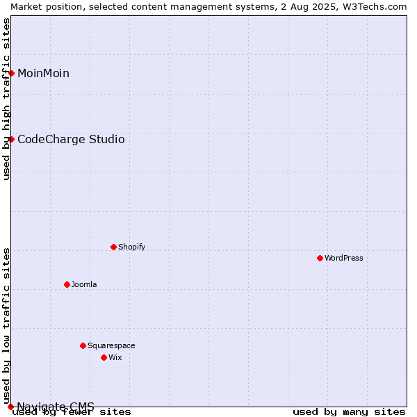Market position of MoinMoin vs. CodeCharge Studio vs. Navigate CMS