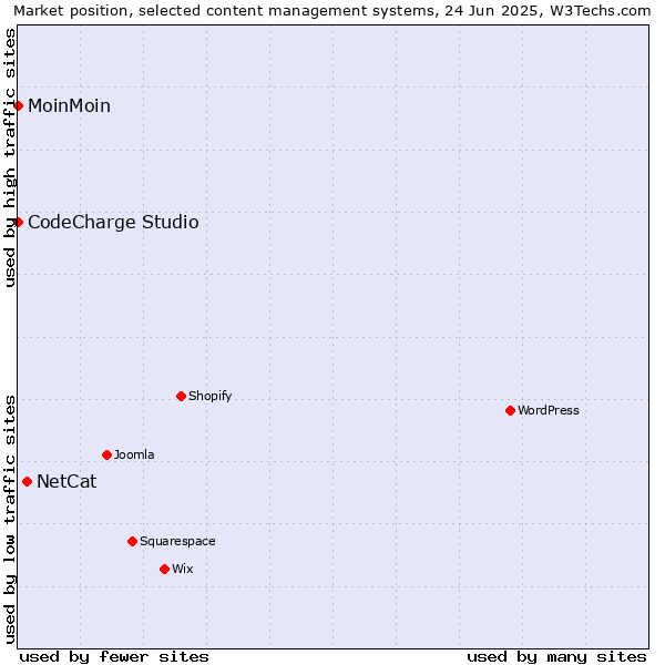 Market position of NetCat vs. MoinMoin vs. CodeCharge Studio
