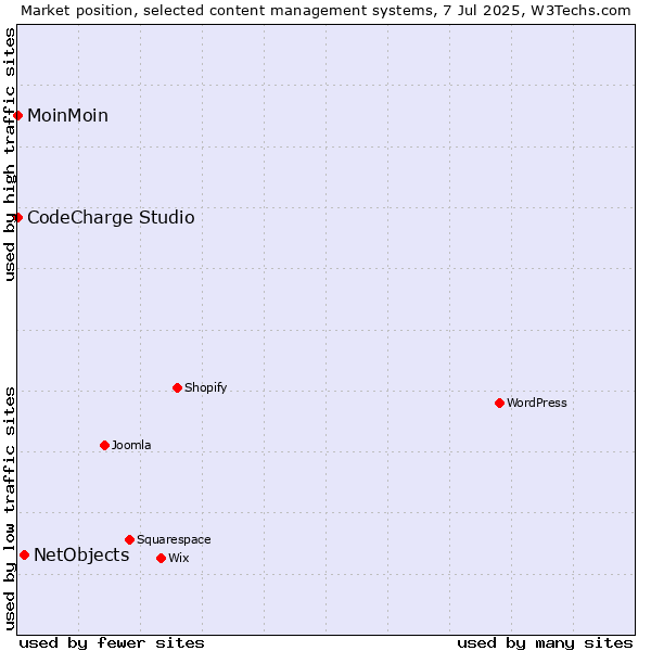 Market position of NetObjects vs. MoinMoin vs. CodeCharge Studio