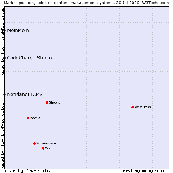 Market position of NetPlanet iCMS vs. MoinMoin vs. CodeCharge Studio