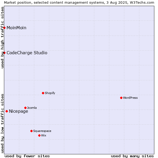 Market position of Nicepage vs. MoinMoin vs. CodeCharge Studio