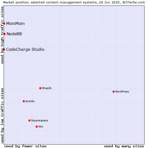 Market position of NodeBB vs. MoinMoin vs. CodeCharge Studio