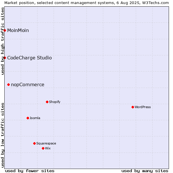 Market position of nopCommerce vs. MoinMoin vs. CodeCharge Studio