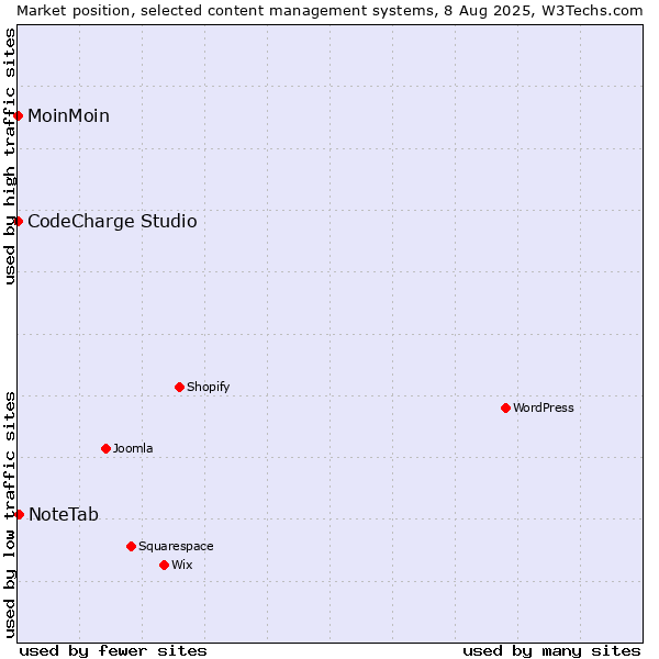 Market position of NoteTab vs. MoinMoin vs. CodeCharge Studio