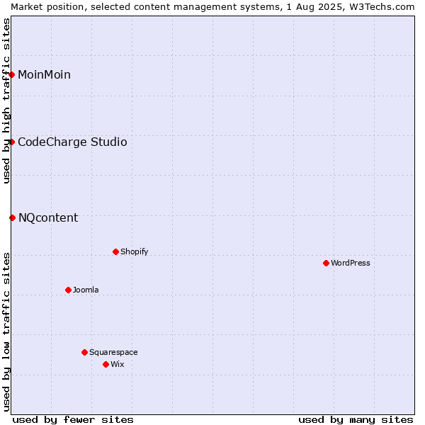Market position of NQcontent vs. MoinMoin vs. CodeCharge Studio