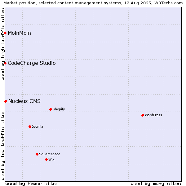 Market position of Nucleus CMS vs. MoinMoin vs. CodeCharge Studio
