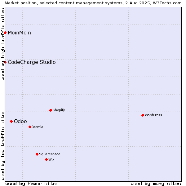 Market position of Odoo vs. MoinMoin vs. CodeCharge Studio