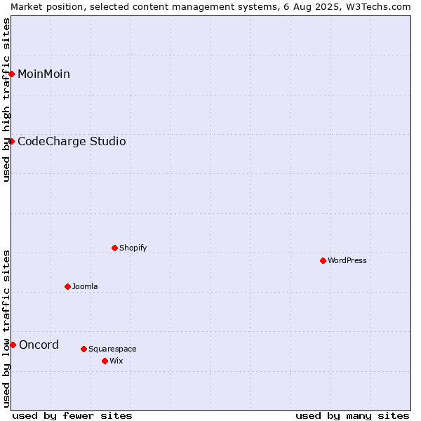 Market position of Oncord vs. MoinMoin vs. CodeCharge Studio