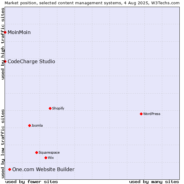 Market position of One.com Website Builder vs. MoinMoin vs. CodeCharge Studio