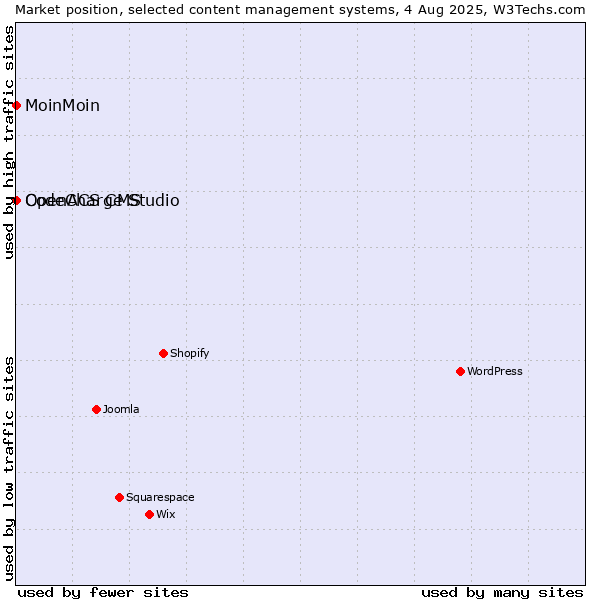 Market position of MoinMoin vs. CodeCharge Studio vs. OpenACS CMS