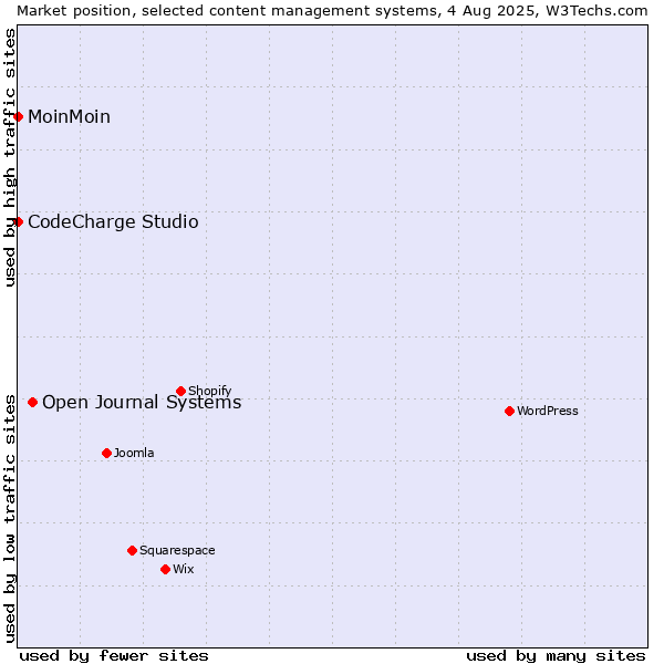 Market position of Open Journal Systems vs. MoinMoin vs. CodeCharge Studio