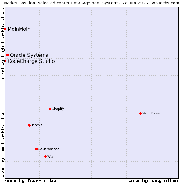 Market position of Oracle Systems vs. MoinMoin vs. CodeCharge Studio