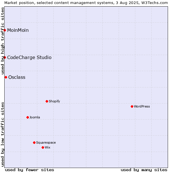 Market position of Osclass vs. MoinMoin vs. CodeCharge Studio