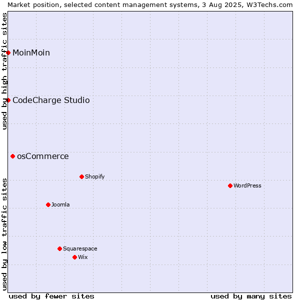Market position of osCommerce vs. MoinMoin vs. CodeCharge Studio