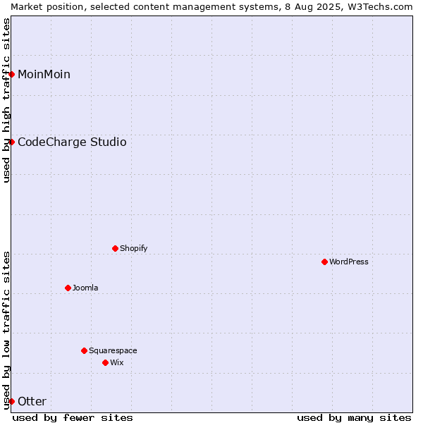 Market position of Otter vs. MoinMoin vs. CodeCharge Studio