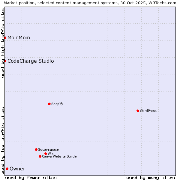 Market position of Owner vs. MoinMoin vs. CodeCharge Studio