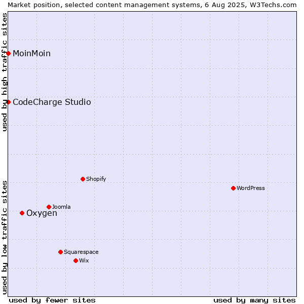 Market position of Oxygen vs. MoinMoin vs. CodeCharge Studio