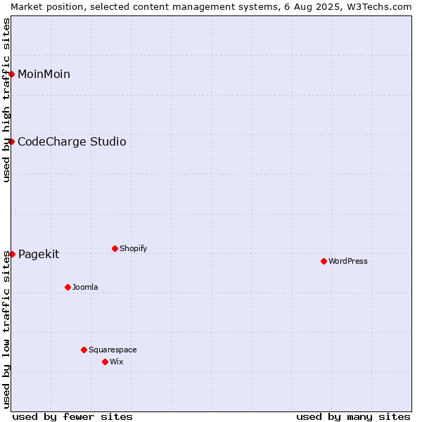 Market position of Pagekit vs. MoinMoin vs. CodeCharge Studio